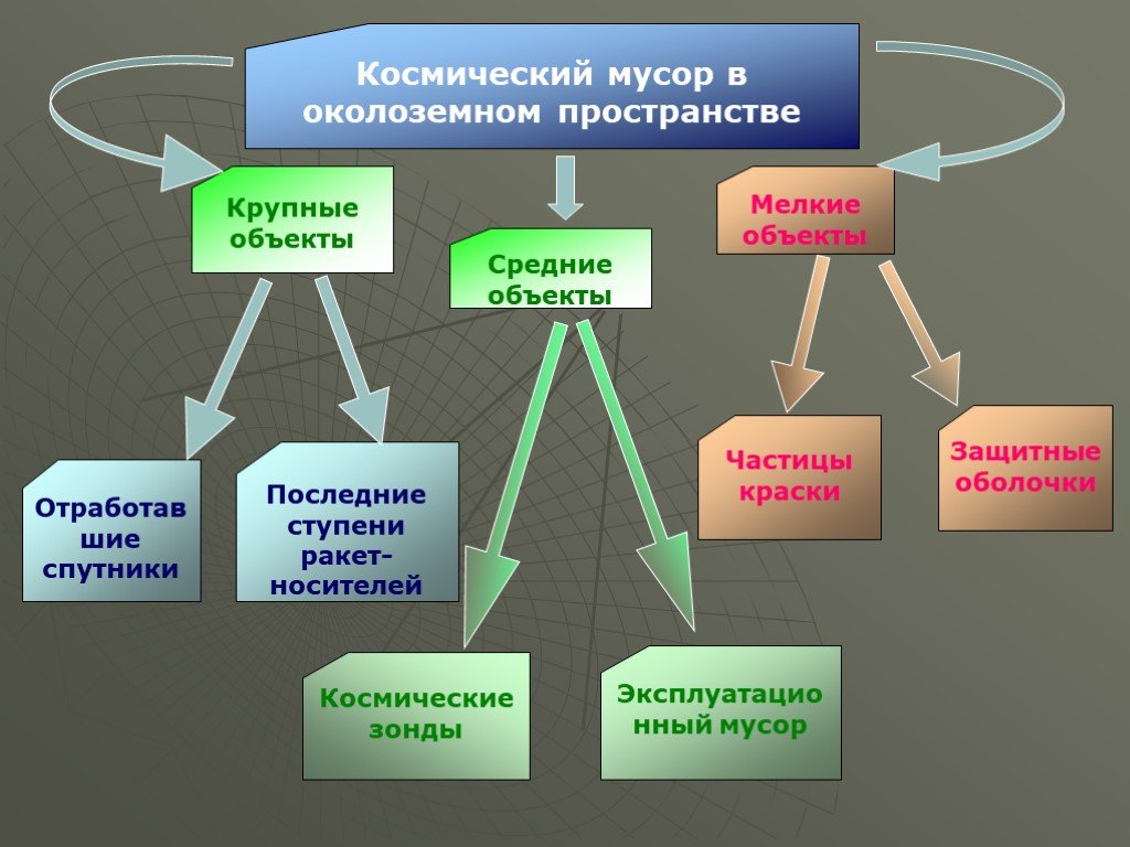 Загрязнение космоса проект