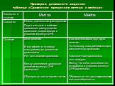 Проверка домашнего задания: таблица «Сравнение процессов митоза и мейоза»