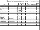Основные месторождения меди РФ /Ставский и др.,2012/