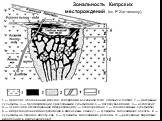 Зональность Кипрских месторождений (по Р. Хатчинсону). 1 — аргиллит, обогащенный железом, содержащий в основном гетит, лимонит и гематит, 2 — массивные сульфиды, 3 — пропилитизация с рассеянными сульфидами, 4 — послерудная дайка, 5 — несогласие; А — осадочная эксгаляционная минерализация (I — осадоч