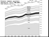 Динамика мирового рудничного производства меди в 1998–2008гг., тыс.т [Егорова и др.,2011]