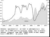 Динамика среднемесячных цен (спот) на рафинированную медь марки «А» на ЛБМ (долл./т) и складских запасов меди на основных торговых площадках мира (LME, COMEX, SHFE) на конец периода (тыс.т) в 2004–2010 гг. (по данным ICSG)
