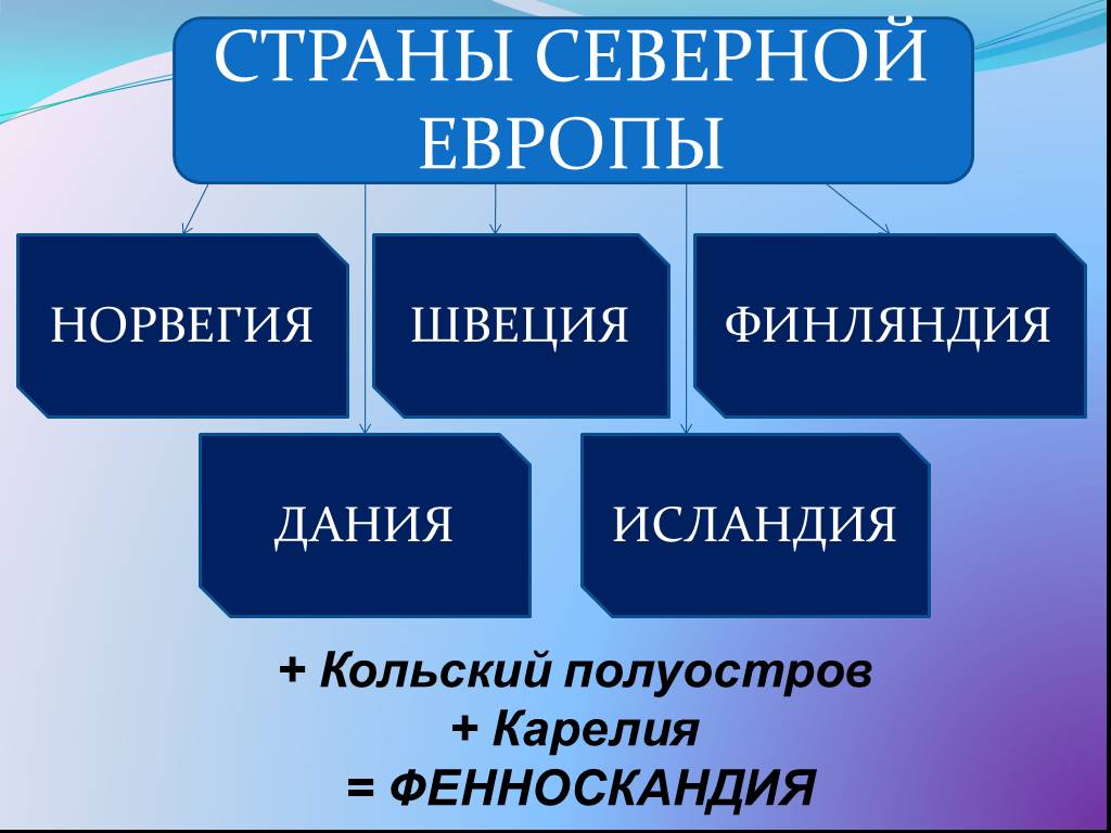 Страны северной европы 10 класс. Северные страны.