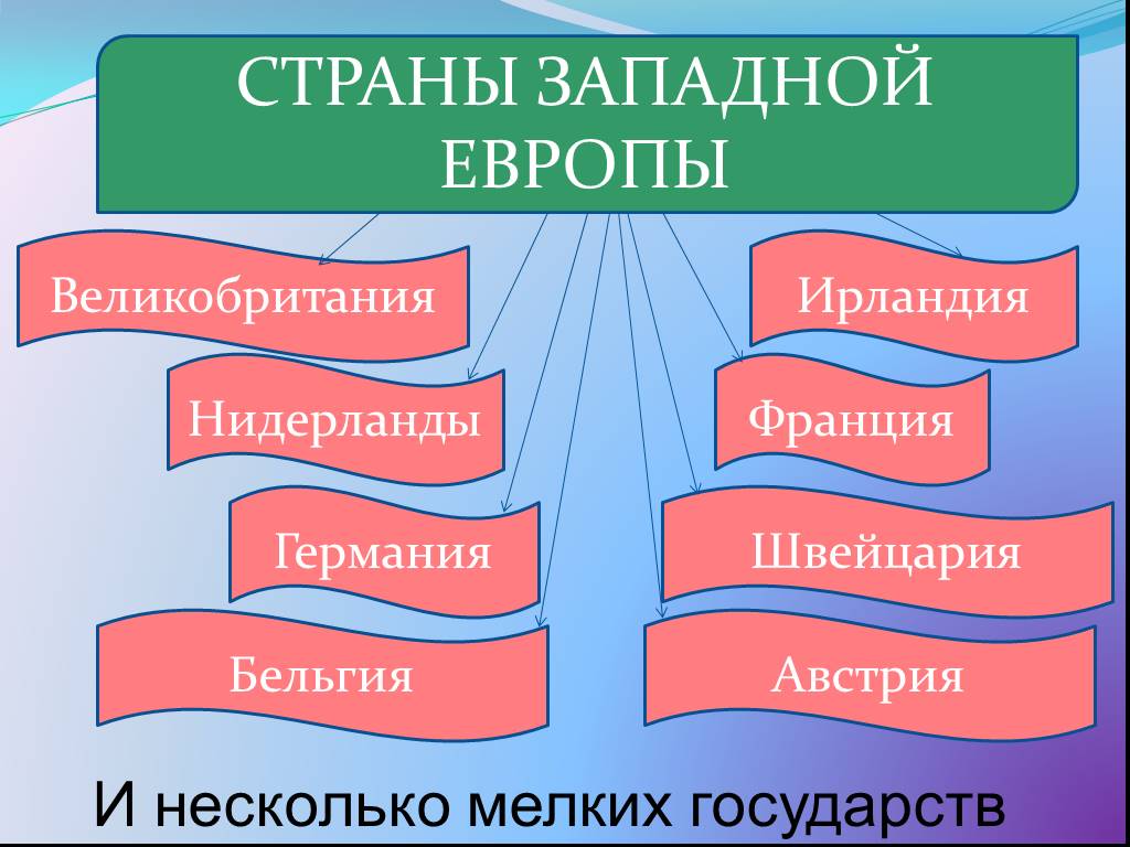 Страны западной европы великобритания презентация 7 класс география