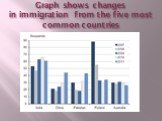 Graph shows changes in immigration from the five most common countries