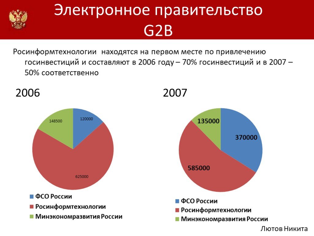 Проект электронная россия