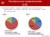 Росинформтехнологии находятся на первом месте по привлечению госинвестиций и составляют в 2006 году – 70% госинвестиций и в 2007 – 50% соответственно. 2007 2006