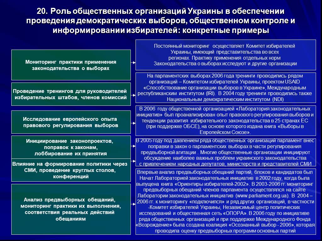 Роль общественных организаций в обществе. Роль общественных объединений. Роль общественных организаций. Общественные организации Украины. Роль общественных организаций в организации.