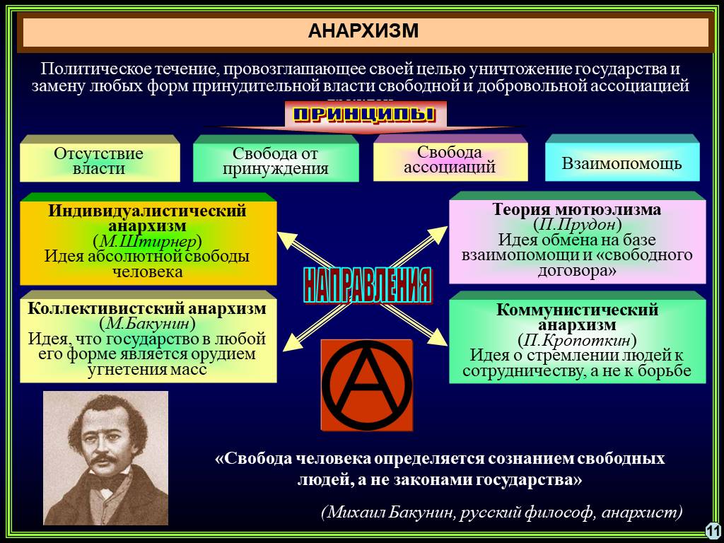 Общественные движения теория. Политическая теория анархизма. Анархизм политическая идеология. Политические идеологии анархизм. Концепция анархизма.