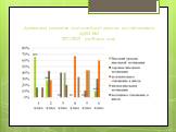 Динамика развития школьной мотивации воспитанников ДДШ №1 2011-2012 учебном году