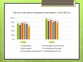 Предпочтение видов мотивации воспитанников за 2011-2012 год