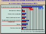 Сравнение количества заданий, включенных в ГИА и ЕГЭ по темам курса «Информатика и ИКТ»