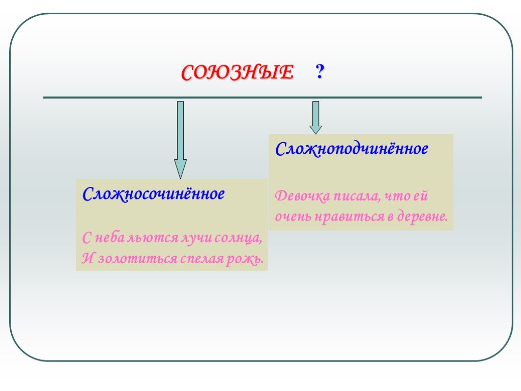 Виды сложных предложений. Типы сложных предложений в русском языке. Сложноподчинённое предложение. Сложные предложения 9 класс.