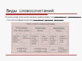 Виды словосочетаний. Основные виды связи между словами и предложениями- это сочинительная и подчинительная. Способы подчинительной связи: согласование, управление, примыкание.