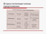 Второстепенные члены предложения