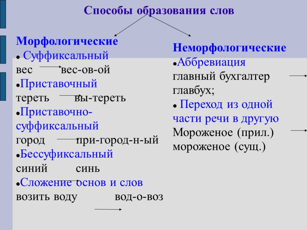 Основные способы образования слов в русском языке 6 класс презентация