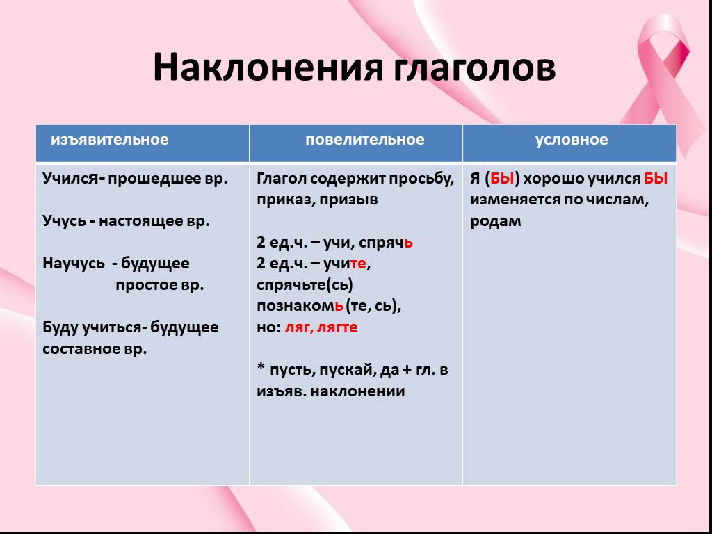 Сколько наклонений имеет глагол. Наклонение глагола. Наклонения глаголов таблица. Наклонение причастий. Наклонения глаголов в русском языке таблица.