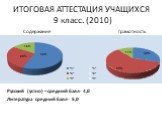 ИТОГОВАЯ АТТЕСТАЦИЯ УЧАЩИХСЯ 9 класс. (2010). Содержание Грамотность. Русский (устно) – средний балл- 4,0. Литература средний балл- 5,0