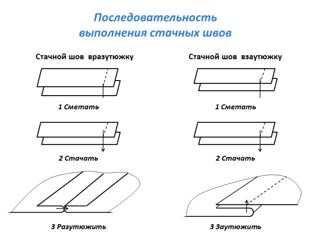 Как называется операция изображенная на эскизах выполнения шва