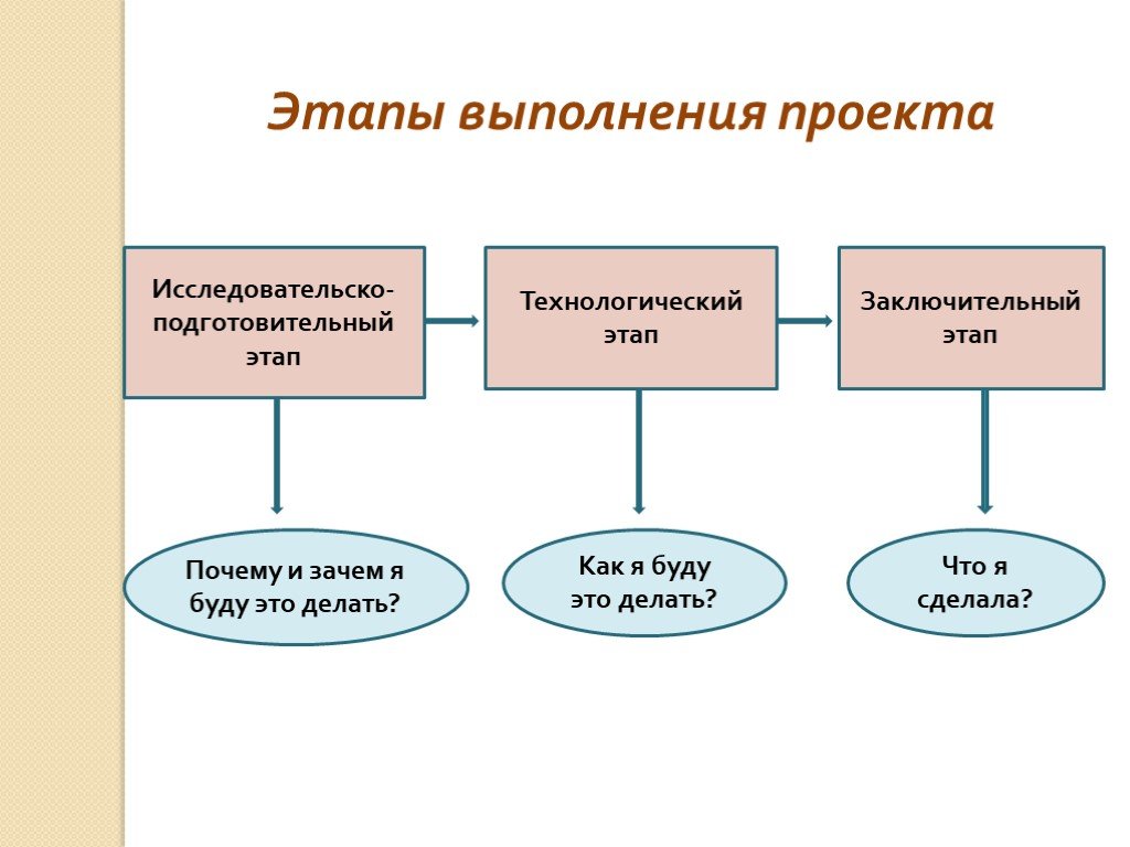 Технологический это. Этапы выполнения проекта. Этапы выполнения творческого проекта. Технологический этап выполнения творческого проекта. Проект этапы выполнения проекта.