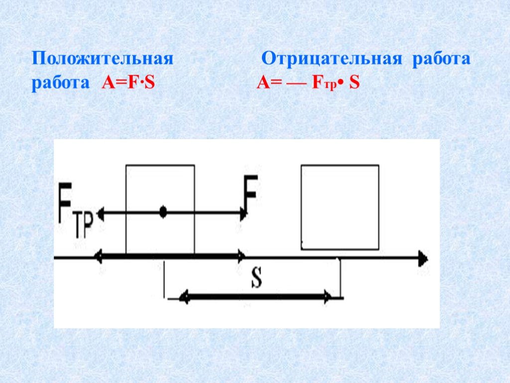 Работа какой силы положительна. Положительная работа. Положительная и отрицательная работа в физике. Положительная и отрицательная работа силы. Примеры отрицательной работы.