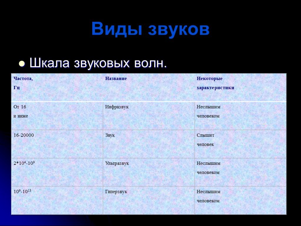 Название звука. Виды звука. Звук виды звука. Виды звуковых волн. Виды волн звуковые волны.