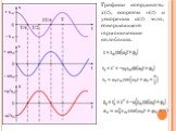Графики координаты x(t), скорости υ(t) и ускорения a(t) тела, совершающего гармонические колебания.