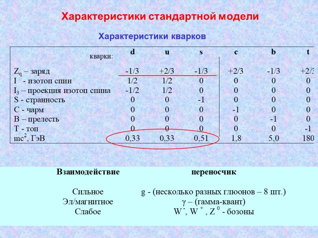 Элементарные частицы презентация 11 класс. Таблица кварков. Характеристики кварков. Стандартная модель элементарных частиц. Странность элементарных частиц.