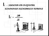 Ii - зависит от скорости изменения магнитного потока. ∆Φ ∆t Ii ~