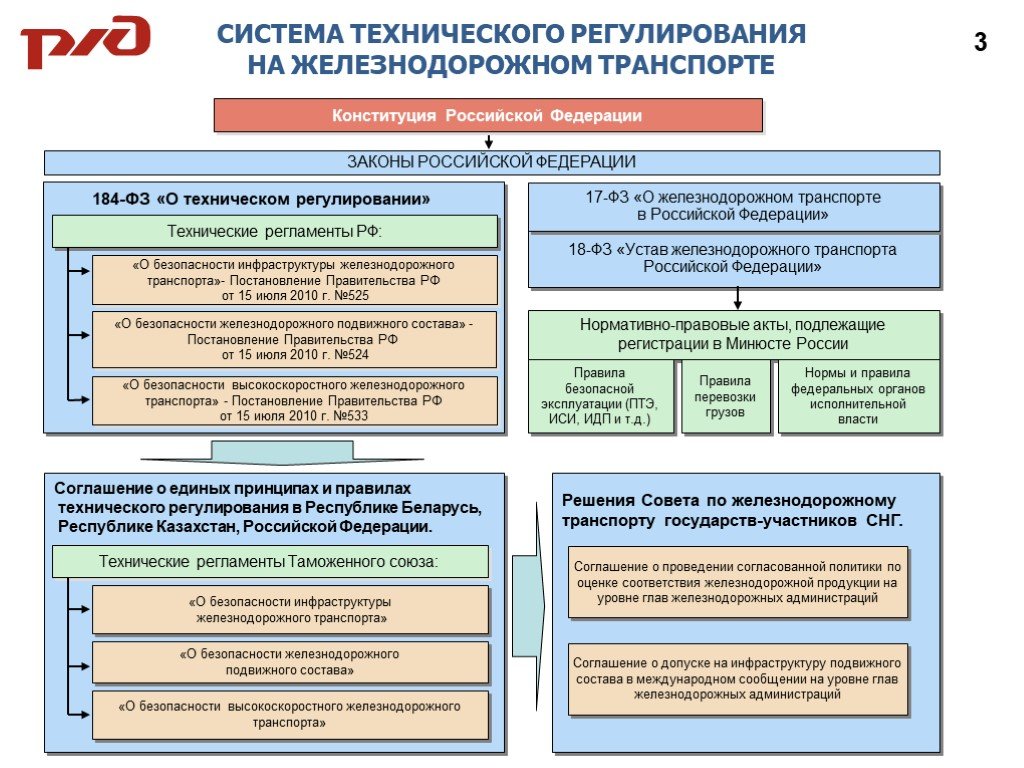 Нормативно правовое регулирование в сфере транспорта. Система технического регулирования на Железнодорожном транспорте. ФЗ 18 устав ЖД транспорта. Устав железнодорожного транспорта Российской Федерации 2022. Нормативной правой акт на ЖД.