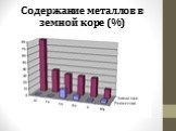 Содержание металлов в земной коре (%)