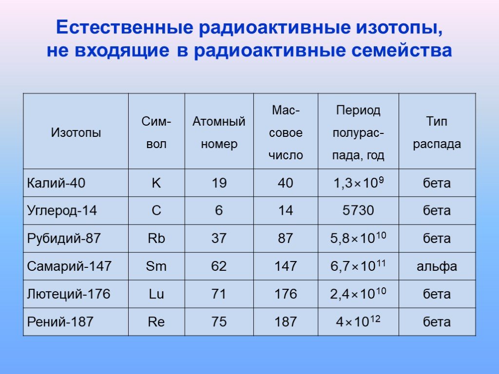 Калий распад. Радиоактивные изотопы. Естественные радиоактивные изотопы. Радиоактивность изотопы. Таблица основных радиоактивных изотопов.