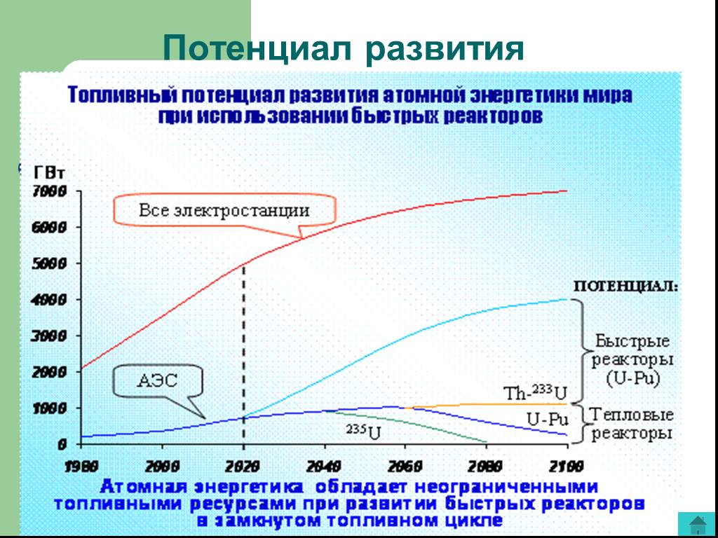 Перспективы ядерной энергии. Развитие потенциала. Перспективы развития атомной энергетики. Атомная Энергетика перспективы. Перспективы развития ядерной энергетики в России.