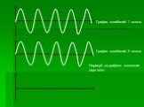 Информатик –. График колебаний 2 волны. Нарисуй на графике сложение двух волн. График колебаний 1 волны
