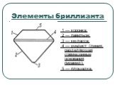 Элементы бриллианта. 1 — коронка; 2 — павильон; 3 — кюласса; 4 — рундист (линия, разделяющая совмещенные основания пирамид); 5 — площадка.