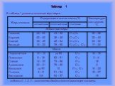 Таблица 1 В таблице 1 указаны основные виды жиров * - индексы 0, 1, 2, 3 – количество двойных связей в молекуле кислоты.