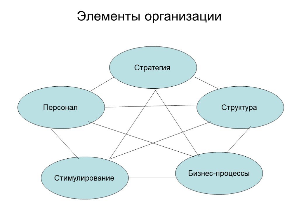 Ее организации она состояла из. Составляющие элементы организации. Назовите основные элементы организации деятельности. Элементы организационной структуры схема. Ключевые элементы организации.