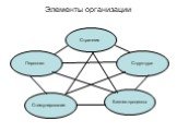 Стратегия Персонал Структура Бизнес-процессы Стимулирование. Элементы организации