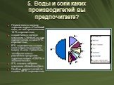 5. Воды и соки каких производителей вы предпочитаете? Первое место заняла торговая марка «Любимый сад», за неё проголосовало 14 % опрошенных, второе место заняла компания «ЭйчБиСи» свои предпочтения отдали 9 % опрошенных, 8 % опрошенных отдали свои голоса за торговую марку «Сады Придонья», четвёртое