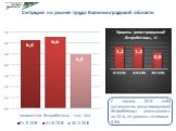 Ситуация на рынке труда Калининградской области. С начала 2016 года численность регистрируемой безработицы уменьшилась на 24 %, ее уровень составил 0,9%