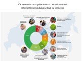 Основные направления социального предпринимательства в России