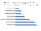 Проблемы социальных предпринимателей г. Сыктывкара (в процентах от числа опрошенных)
