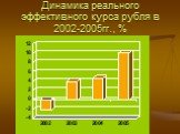 Динамика реального эффективного курса рубля в 2002-2005гг., %