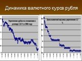 Динамика валютного курса рубля
