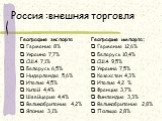 Россия :внешняя торговля. География экспорта Германия 8% Украина 7,7% США 7,1% Беларусь 6,5% Нидерланды 5,6% Италия 4,5% Китай 4,4% Швейцария 4,4% Великобритания 4,2% Япония 3,1%. География импорта: Германия 12,6% Беларусь 10,4% США 9,5% Украина 7,5% Казахстан 4,3% Италия 4,2 % Франция 3,7% Финлянди
