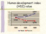 Human development index (HDI) value