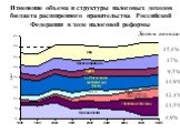 Изменение объема и структуры налоговых доходов бюджета расширенного правительства Российской Федерации в ходе налоговой реформы. 17% 14,9% 15,4% 9,5% 12,1% 23,5% 4,9% Доля в доходах