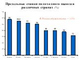 Предельные ставки подоходного налога в различных странах (%). В России единая ставка – 13%