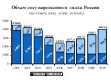 Объем государственного долга России (на конец года, млрд. рублей)