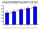 Доходы консолидированных бюджетов субъектов Российской Федерации за 2006/2010 гг. (млрд. руб.). 407 589 422 443. * без учета поступлений от НК «Юкос», направляемых в федеральный бюджет